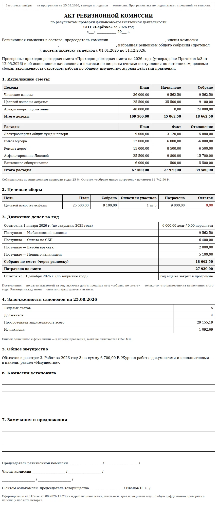 Образец акта ревизионной комиссии СНТ: исполнение сметы по статьям план-факт, целевые сборы, движение денег за год, задолженность садоводов без фамилий, общее имущество, пустые разделы для выводов комиссии и подписи.